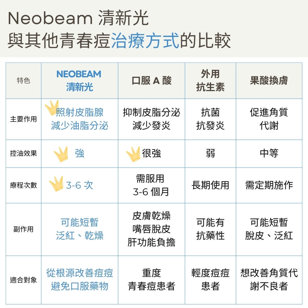 Neobeam 清新光與其他青春痘治療方式的比較