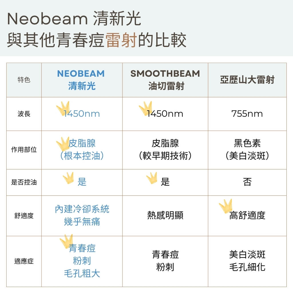 Neobeam 清新光與其他青春痘雷射的比較