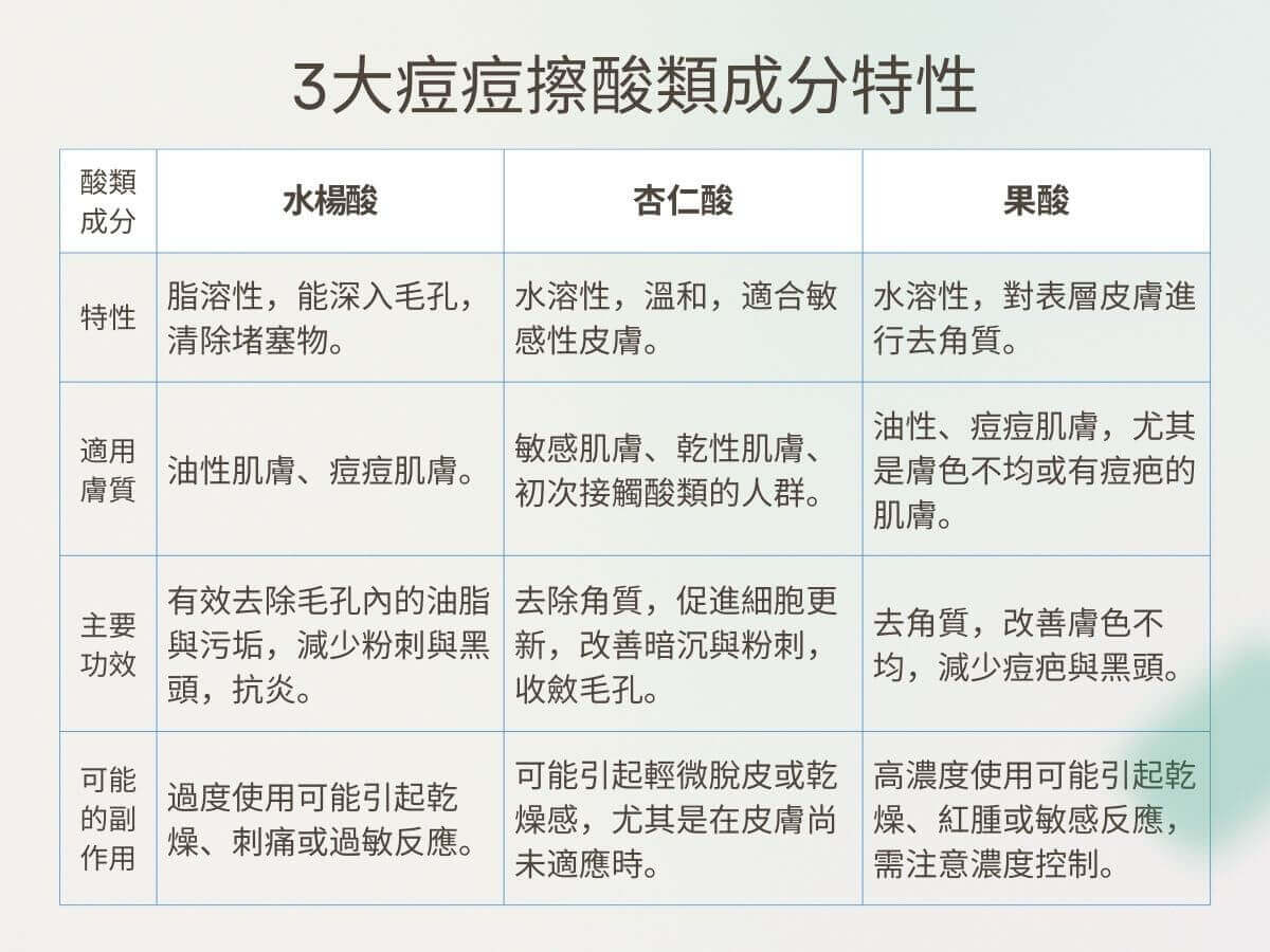 3大痘痘擦酸類成分特性 酸類成分 特性 適用膚質 主要功效 可能的副作用 水楊酸 脂溶性,能深入毛孔,清除堵塞物。 油性肌膚、痘痘肌膚。 有效去除毛孔內的油脂與污垢,減少粉刺與黑頭,抗炎。 過度使用可能引起乾燥、刺痛或過敏反應。 杏仁酸 水溶性,溫和,適合敏感性皮膚。 敏感肌膚、乾性肌膚、初次接觸酸類的人群。 去除角質,促進細胞更新,改善暗沉與粉刺,收斂毛孔。 可能引起輕微脫皮或乾燥感,尤其是在皮膚尚未適應時。 果酸 水溶性,對表層皮膚進行去角質。 油性、痘痘肌膚,尤其是膚色不均或有痘疤的肌膚。 去角質,改善膚色不均,減少痘疤與黑頭。 高濃度使用可能引起乾燥、紅腫或敏感反應,需注意濃度控制。