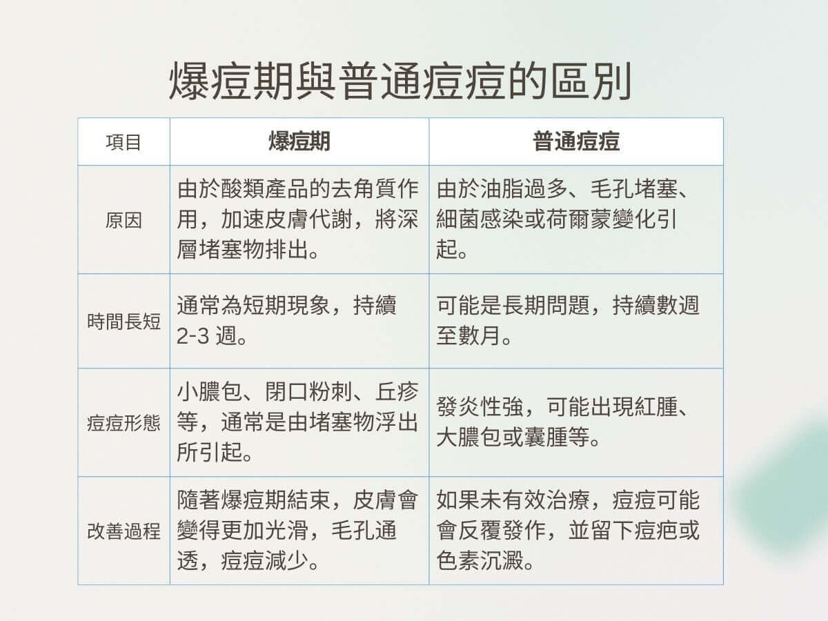 區別項目 爆痘期 普通痘痘 原因 由於酸類產品的去角質作用,加速皮膚代謝,將深層堵塞物排出。 由於油脂過多、毛孔堵塞、細菌感染或荷爾蒙變化引起。 時間長短 通常為短期現象,持續 2-3 週。 可能是長期問題,持續數週至數月。 痘痘形態 小膿包、閉口粉刺、丘疹等,通常是由堵塞物浮出所引起。 發炎性強,可能出現紅腫、大膿包或囊腫等。 改善過程 隨著爆痘期結束,皮膚會變得更加光滑,毛孔通透,痘痘減少。 如果未有效治療,痘痘可能會反覆發作,並留下痘疤或色素沉澱。
